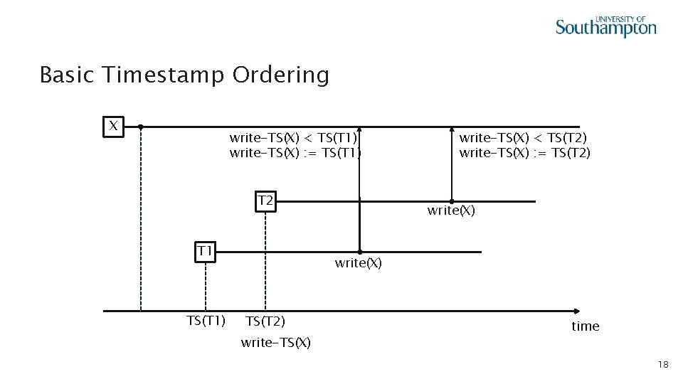 Basic Timestamp Ordering X write-TS(X) < TS(T 1) write-TS(X) : = TS(T 1) T