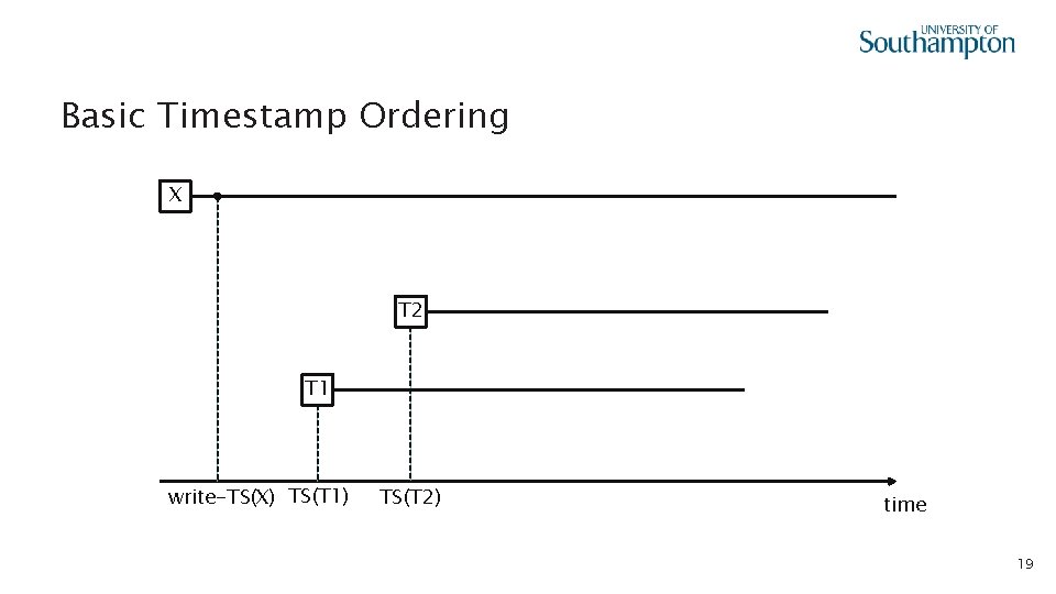 Basic Timestamp Ordering X T 2 T 1 write-TS(X) TS(T 1) TS(T 2) time
