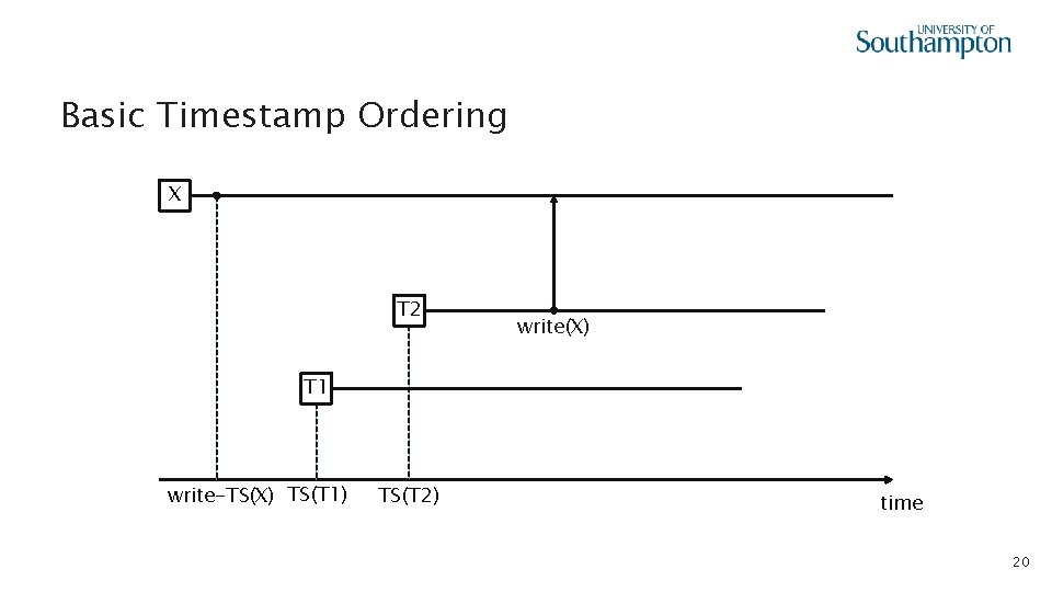 Basic Timestamp Ordering X T 2 write(X) T 1 write-TS(X) TS(T 1) TS(T 2)