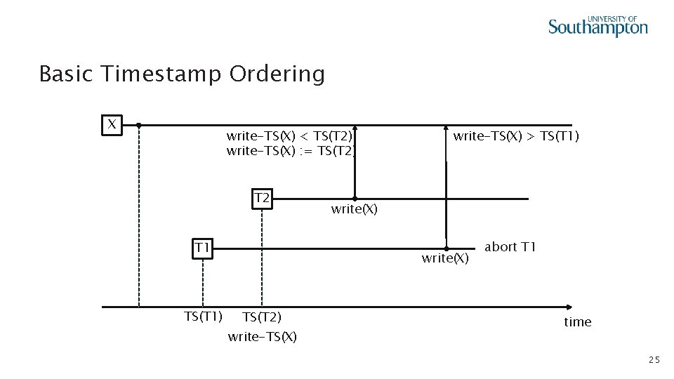 Basic Timestamp Ordering X write-TS(X) < TS(T 2) write-TS(X) : = TS(T 2) T