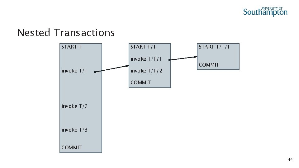 Nested Transactions START T/1 invoke T/1/2 START T/1/1 COMMIT invoke T/2 invoke T/3 COMMIT