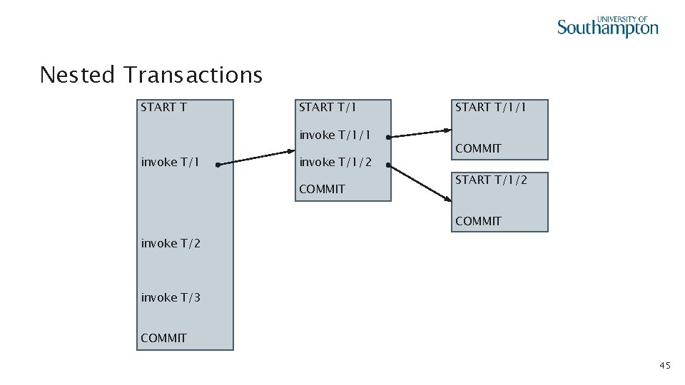 Nested Transactions START T/1 invoke T/1/2 COMMIT START T/1/1 COMMIT START T/1/2 COMMIT invoke