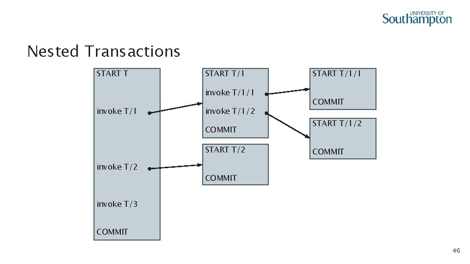 Nested Transactions START T/1 invoke T/1/2 COMMIT START T/2 invoke T/2 START T/1/1 COMMIT