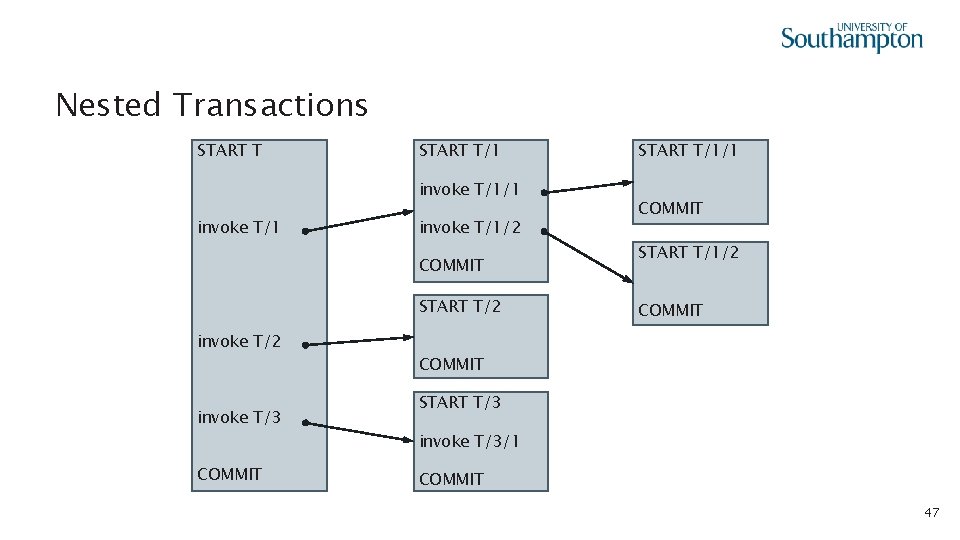 Nested Transactions START T/1 invoke T/1/2 COMMIT START T/2 invoke T/3 COMMIT START T/1/1