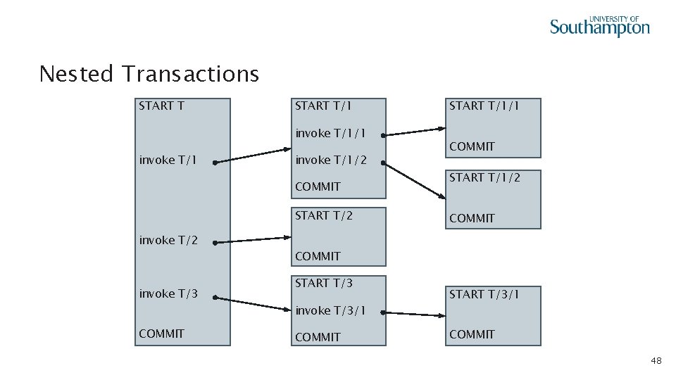 Nested Transactions START T/1 invoke T/1/2 COMMIT START T/2 invoke T/3 COMMIT START T/1/1