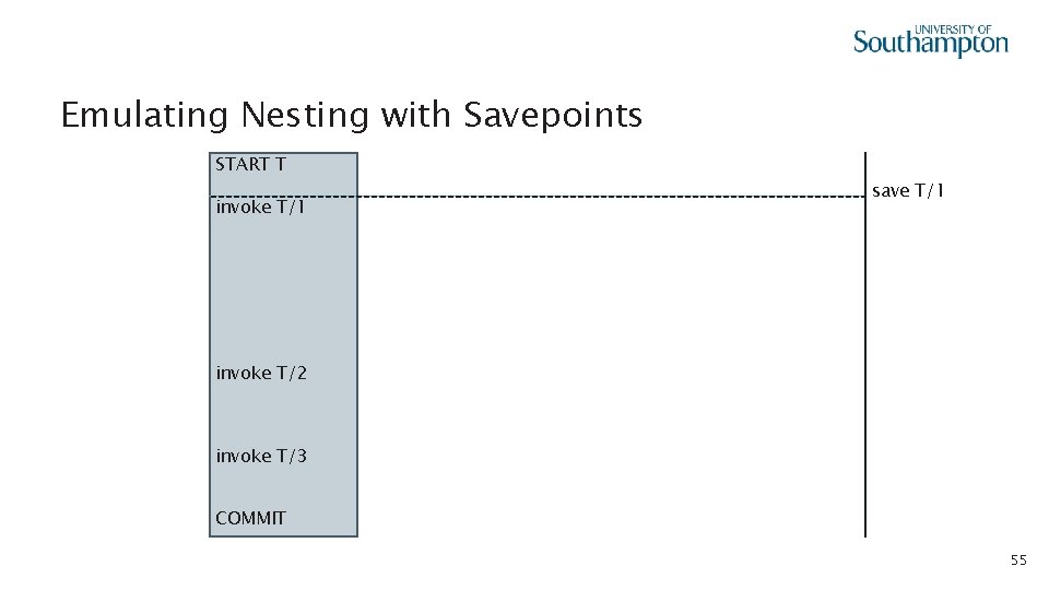 Emulating Nesting with Savepoints START T invoke T/1 save T/1 invoke T/2 invoke T/3