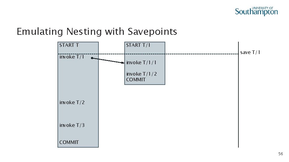 Emulating Nesting with Savepoints START T invoke T/1 START T/1 save T/1 invoke T/1/2