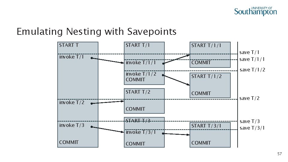 Emulating Nesting with Savepoints START T invoke T/1 invoke T/2 invoke T/3 COMMIT START