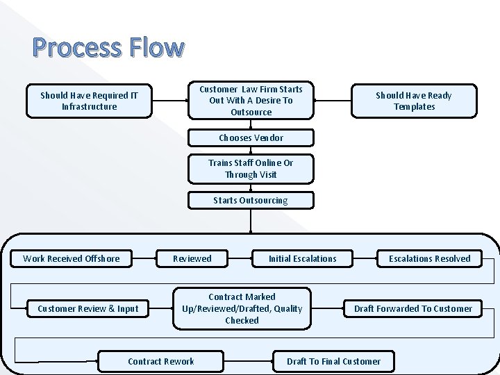 Process Flow Customer Law Firm Starts Out With A Desire To Outsource Should Have