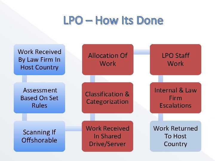 LPO – How Its Done Work Received By Law Firm In Host Country Allocation