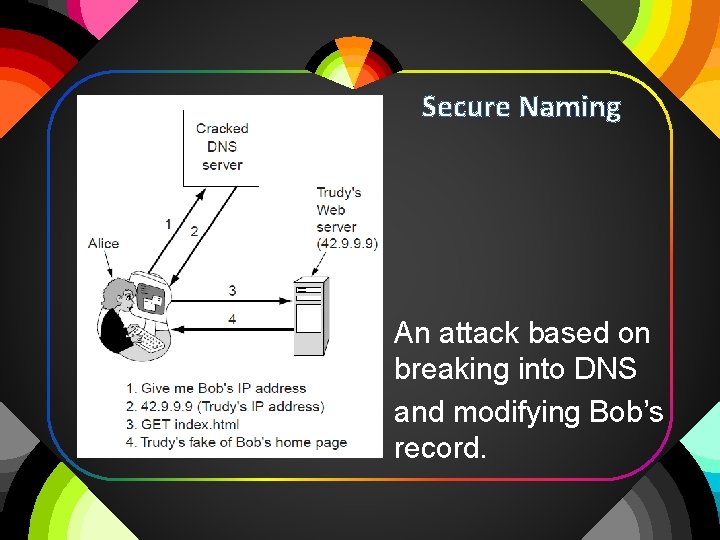 Secure Naming An attack based on breaking into DNS and modifying Bob’s record. 