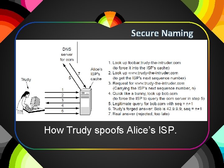 Secure Naming How Trudy spoofs Alice’s ISP. 