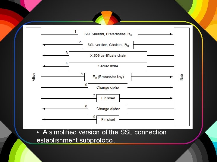  • A simplified version of the SSL connection establishment subprotocol. 