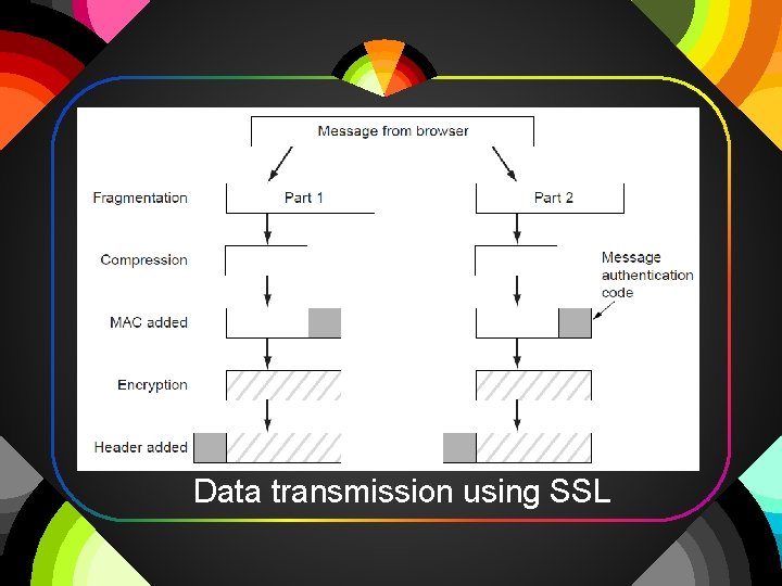 Data transmission using SSL 