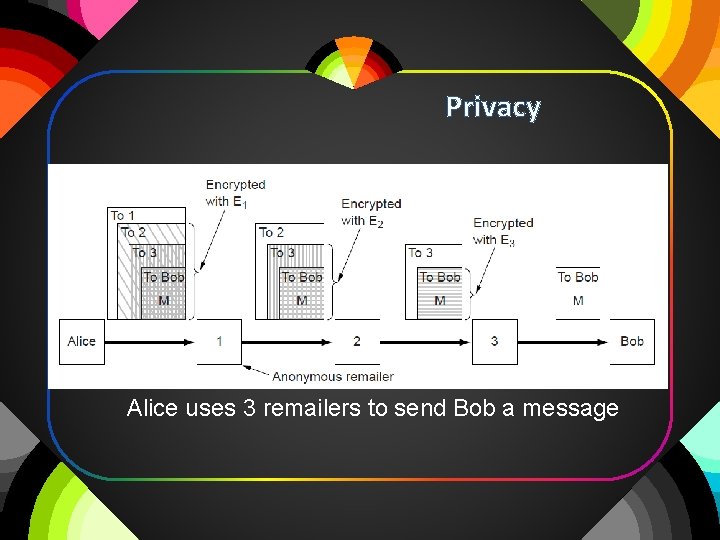 Privacy Alice uses 3 remailers to send Bob a message 