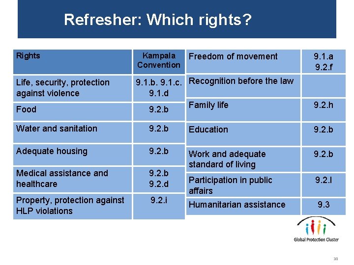 Refresher: Which rights? Rights Kampala Convention Life, security, protection against violence 9. 1. b.