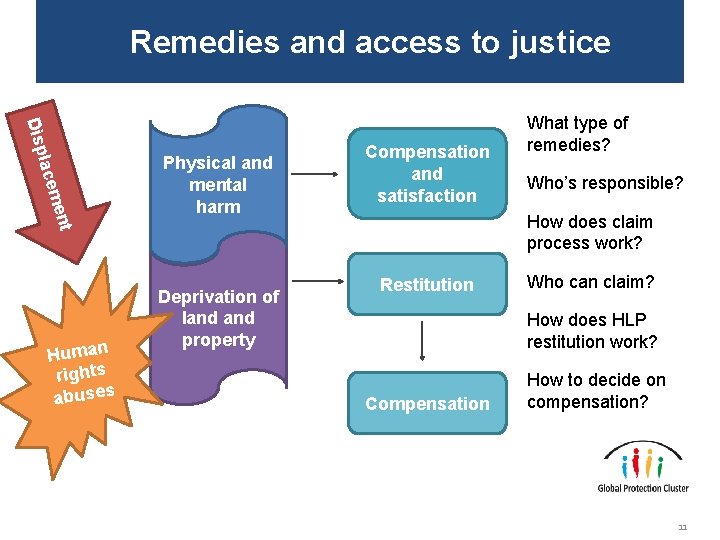 Remedies and access to justice t men lace Disp Human rights abuses Physical and