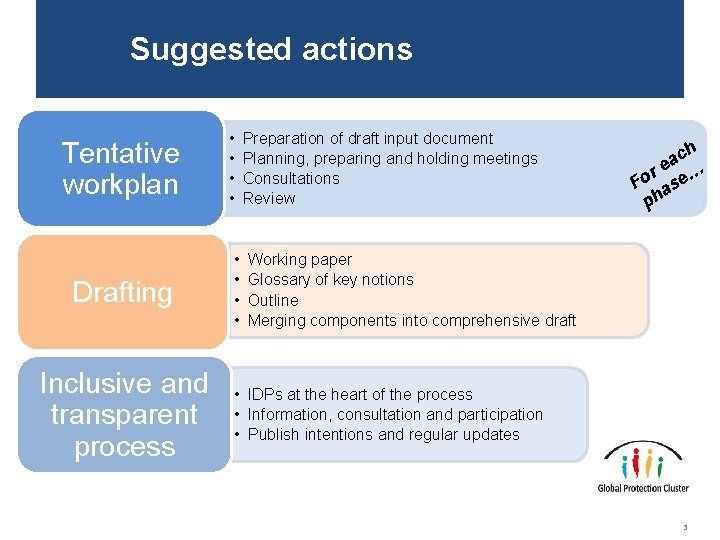 Suggested actions Tentative workplan Drafting Inclusive and transparent process • • Preparation of draft