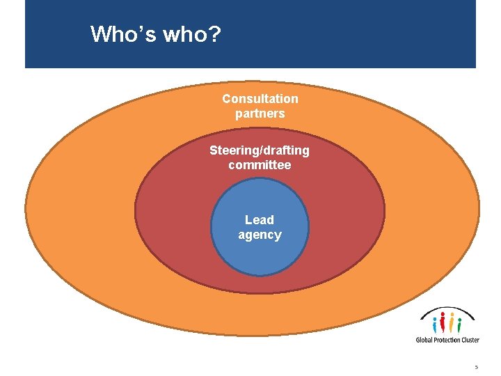 Who’s who? Consultation partners Steering/drafting committee Lead agency 5 
