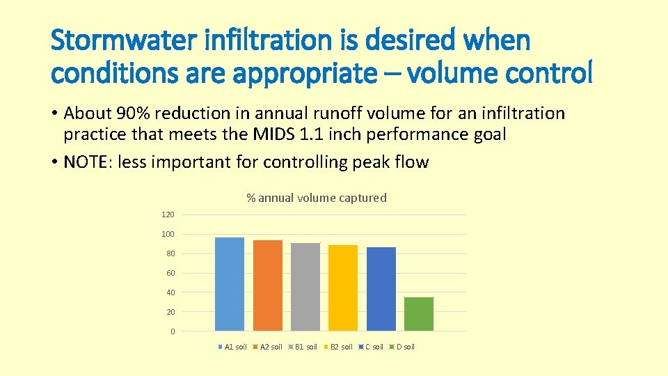 Stormwater infiltration is desired when conditions are appropriate – volume control • About 90%