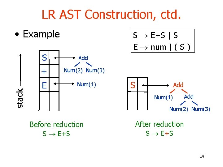LR AST Construction, ctd. stack • Example S E+S | S E num | LR AST Construction, ctd. stack • Example S E+S | S E num |