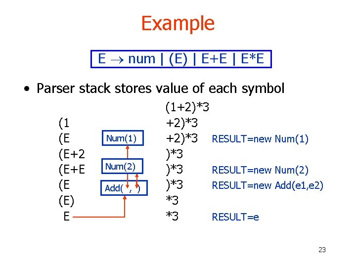 Example E num | (E) | E+E | E*E • Parser stack stores value Example E num | (E) | E+E | E*E • Parser stack stores value