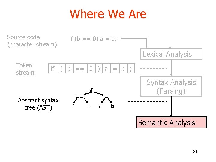 Where We Are Source code (character stream) if (b == 0) a = b; Where We Are Source code (character stream) if (b == 0) a = b;