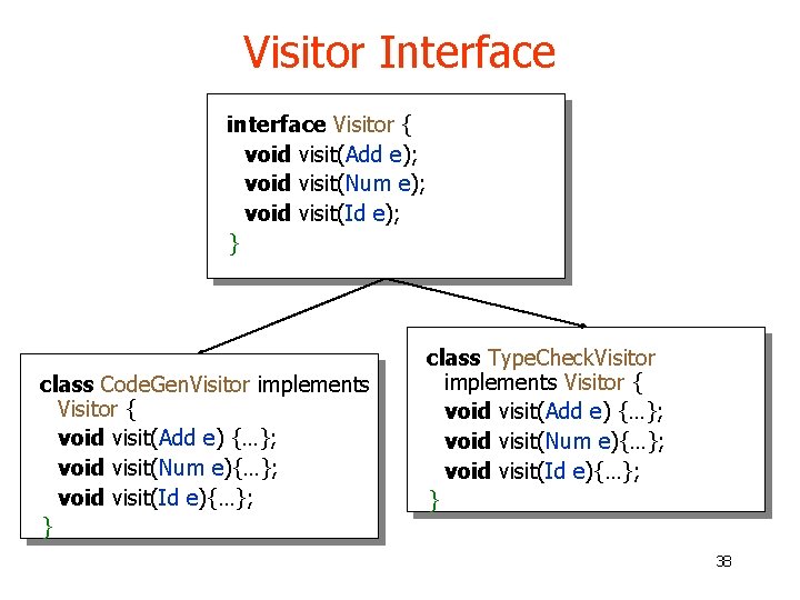 Visitor Interface interface Visitor { void visit(Add e); void visit(Num e); void visit(Id e); Visitor Interface interface Visitor { void visit(Add e); void visit(Num e); void visit(Id e);