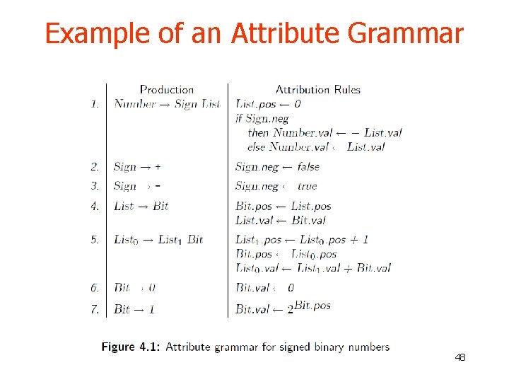 Example of an Attribute Grammar 48 Example of an Attribute Grammar 48