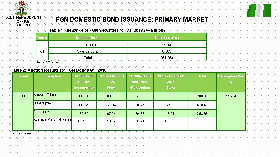 DEBT MANAGEMENT OFFICE FGN DOMESTIC BOND ISSUANCE: PRIMARY MARKET NIGERIA Table 1: Issuance of