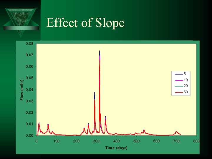 Effect of Slope 