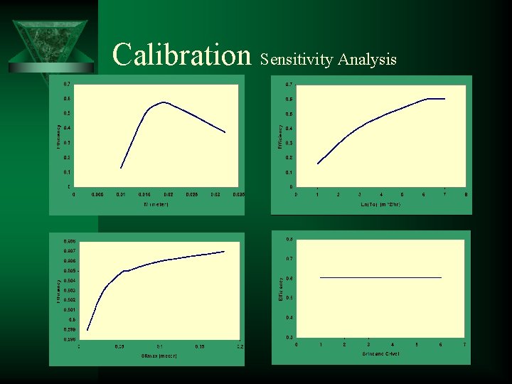 Calibration Sensitivity Analysis 