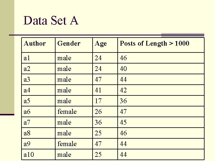Data Set A Author Gender Age Posts of Length > 1000 a 1 a