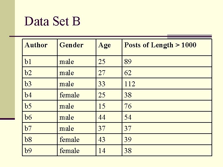 Data Set B Author Gender Age Posts of Length > 1000 b 1 b