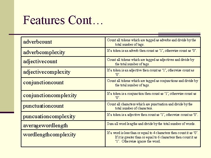 Features Cont… adverbcount Count all tokens which are tagged as adverbs and divide by