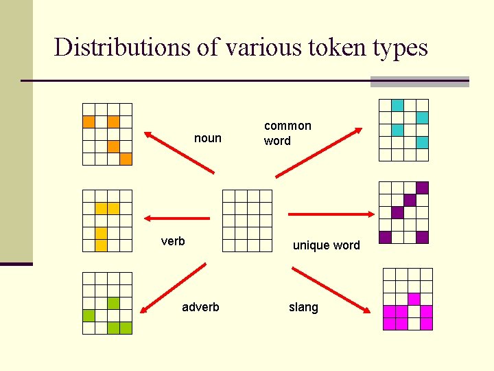 Distributions of various token types noun verb adverb common word unique word slang 