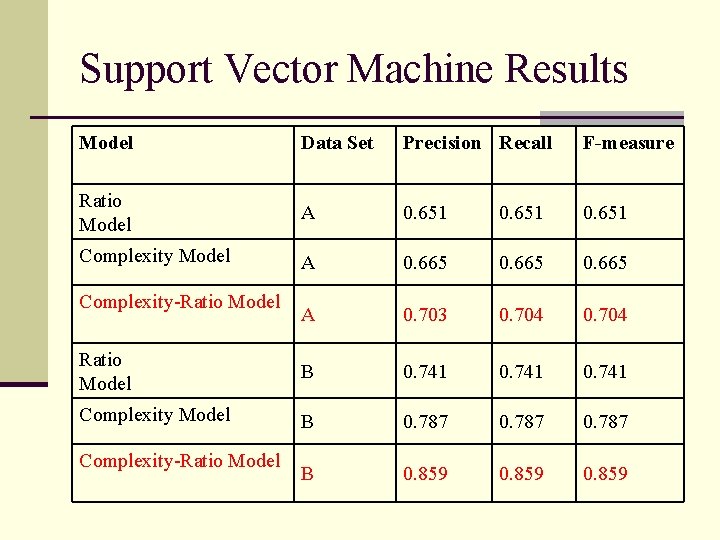 Support Vector Machine Results Model Data Set Precision Recall F-measure Ratio Model A 0.