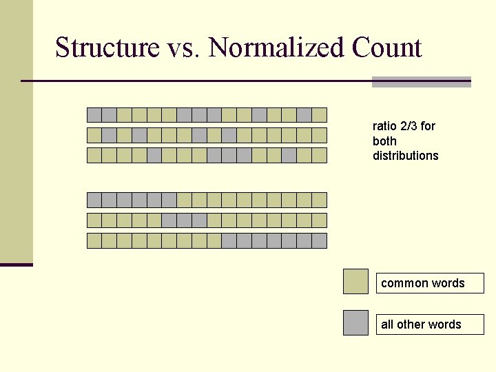 Structure vs. Normalized Count ratio 2/3 for both distributions common words all other words