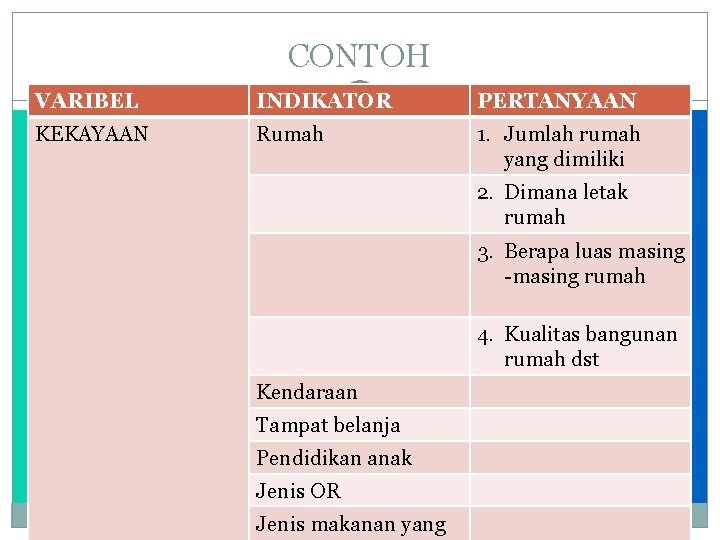 CONTOH VARIBEL INDIKATOR PERTANYAAN KEKAYAAN Rumah 1. Jumlah rumah yang dimiliki 2. Dimana letak