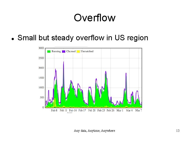 Overflow Small but steady overflow in US region Any data, Anytime, Anywhere 13 