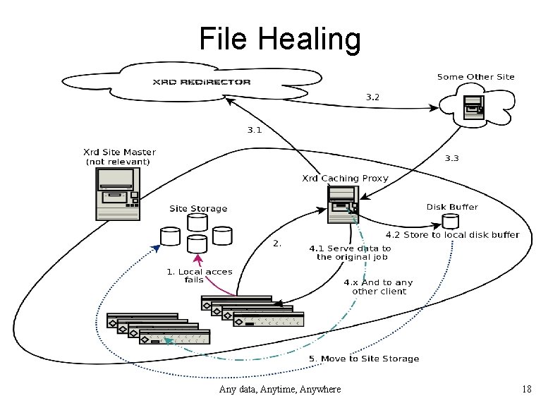 File Healing Any data, Anytime, Anywhere 18 