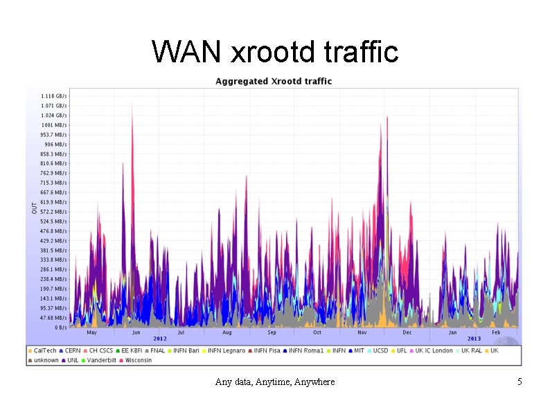 WAN xrootd traffic Any data, Anytime, Anywhere 5 