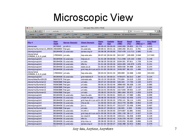 Microscopic View Any data, Anytime, Anywhere 7 