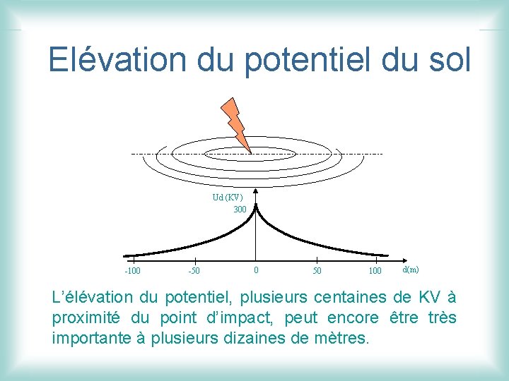 Elévation du potentiel du sol Ud (KV) 300 -100 -50 0 50 100 d(m)