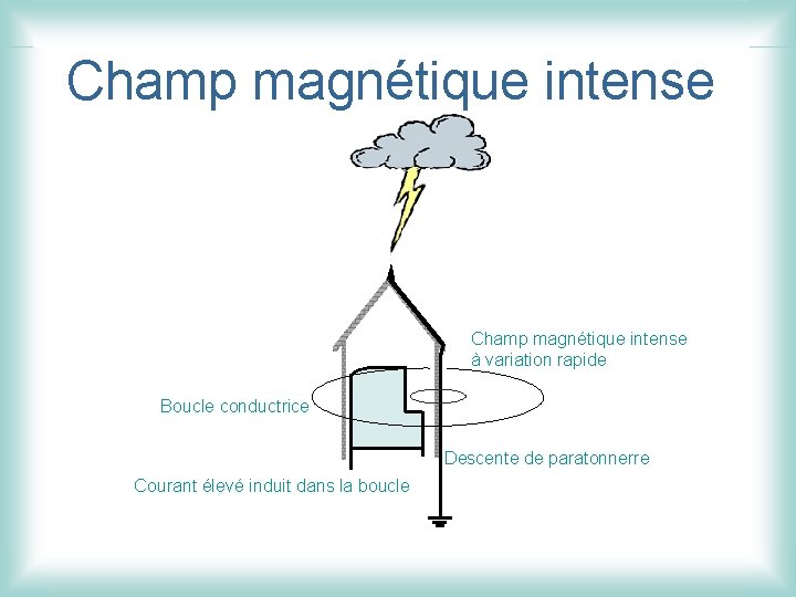 Champ magnétique intense à variation rapide Boucle conductrice Descente de paratonnerre Courant élevé induit