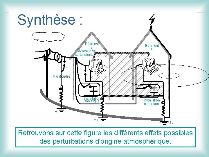 Synthèse : Bâtiment A écrêteur de surtensions Bâtiment B Parafoudre installation électrique T 1