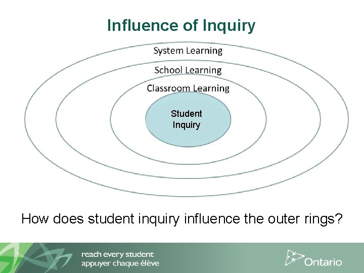 Influence of Inquiry Student Inquiry How does student inquiry influence the outer rings? 