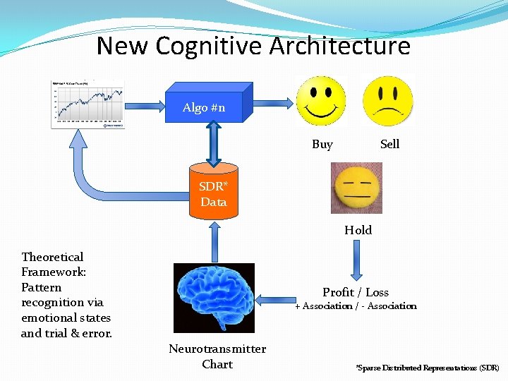 New Cognitive Architecture Algo #n Buy Sell SDR* Data Hold Theoretical Framework: Pattern recognition