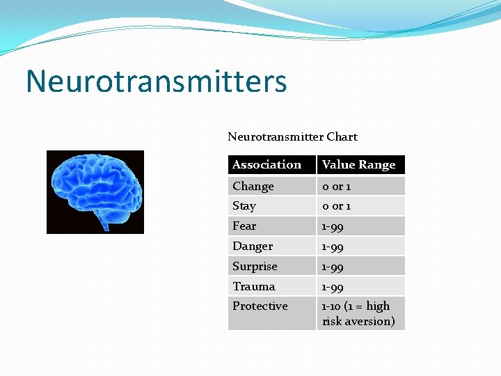 Neurotransmitters Neurotransmitter Chart Association Value Range Change 0 or 1 Stay 0 or 1