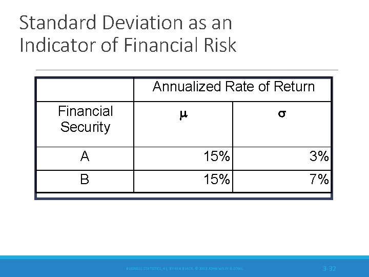 Standard Deviation as an Indicator of Financial Risk Annualized Rate of Return Financial Security